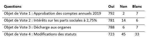 Résultats du vote par écrit